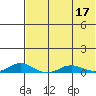 Kivalina tide chart for Wednesday, August 17, 2022