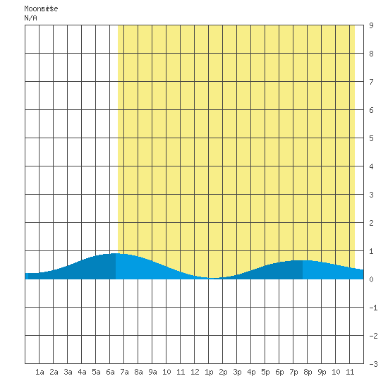 Kivalina tide chart for Friday, August 19, 2022