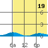 Kivalina tide chart for Friday, August 19, 2022