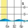 Kivalina tide chart for Monday, August 1, 2022