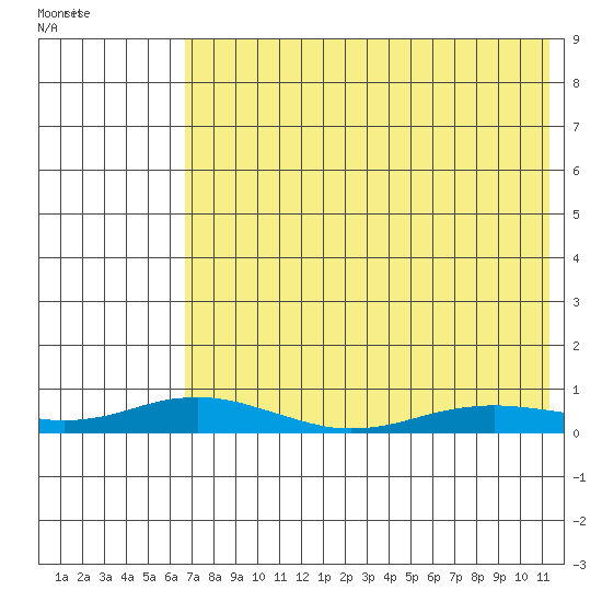 Kivalina tide chart for Saturday, August 20, 2022