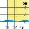 Kivalina tide chart for Saturday, August 20, 2022