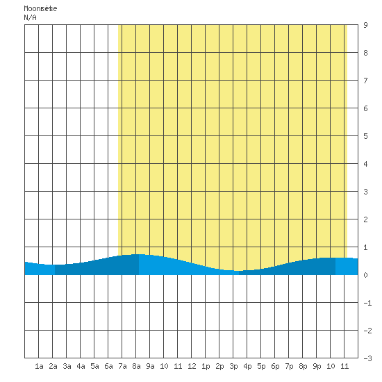 Kivalina tide chart for Sunday, August 21, 2022