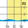 Kivalina tide chart for Sunday, August 21, 2022