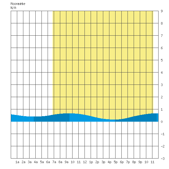 Kivalina tide chart for Monday, August 22, 2022