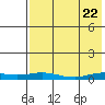 Kivalina tide chart for Monday, August 22, 2022