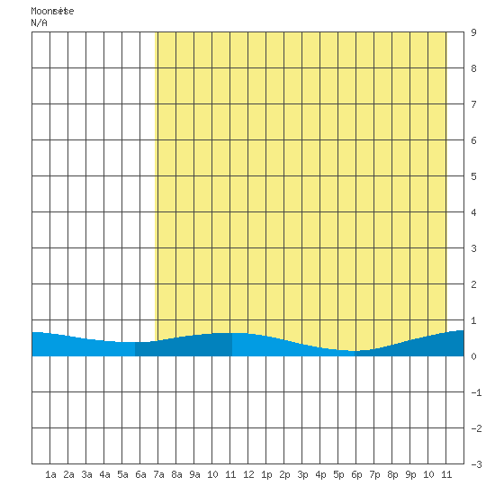 Kivalina tide chart for Tuesday, August 23, 2022