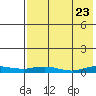 Kivalina tide chart for Tuesday, August 23, 2022
