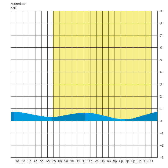 Kivalina tide chart for Wednesday, August 24, 2022