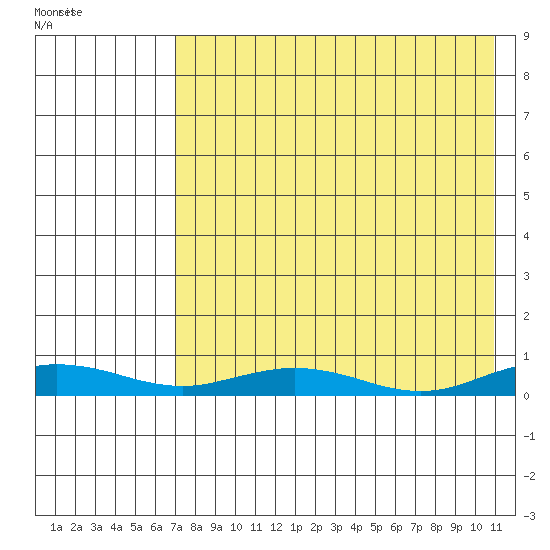 Kivalina tide chart for Thursday, August 25, 2022