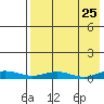 Kivalina tide chart for Thursday, August 25, 2022