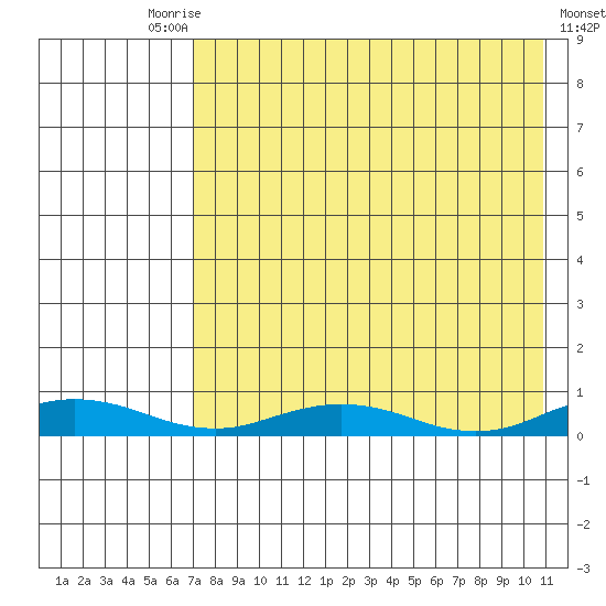 Kivalina tide chart for Friday, August 26, 2022