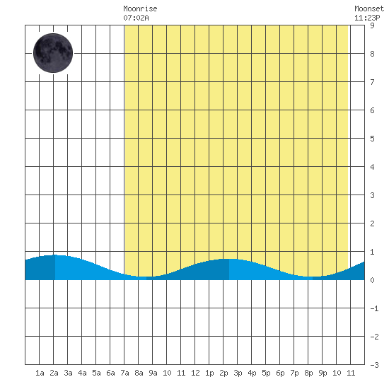 Kivalina tide chart for Saturday, August 27, 2022