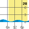 Kivalina tide chart for Sunday, August 28, 2022