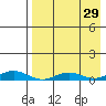 Kivalina tide chart for Monday, August 29, 2022