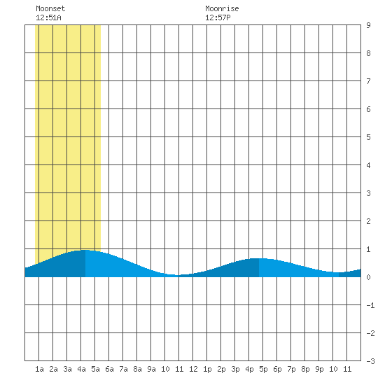 Kivalina tide chart for Tuesday, August 2, 2022
