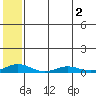 Kivalina tide chart for Tuesday, August 2, 2022