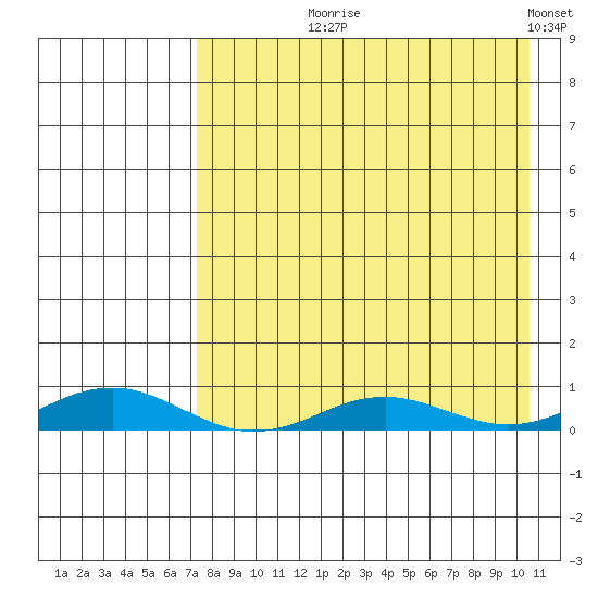Kivalina tide chart for Tuesday, August 30, 2022