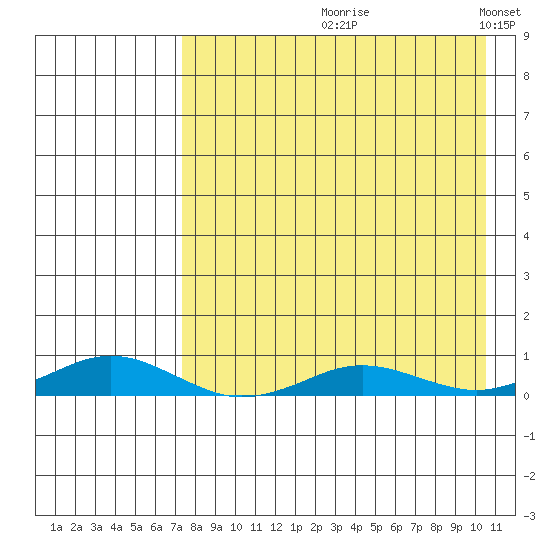 Kivalina tide chart for Wednesday, August 31, 2022