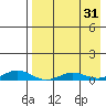 Kivalina tide chart for Wednesday, August 31, 2022