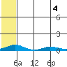 Kivalina tide chart for Thursday, August 4, 2022