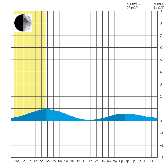 Kivalina tide chart for Friday, August 5, 2022