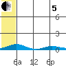 Kivalina tide chart for Friday, August 5, 2022