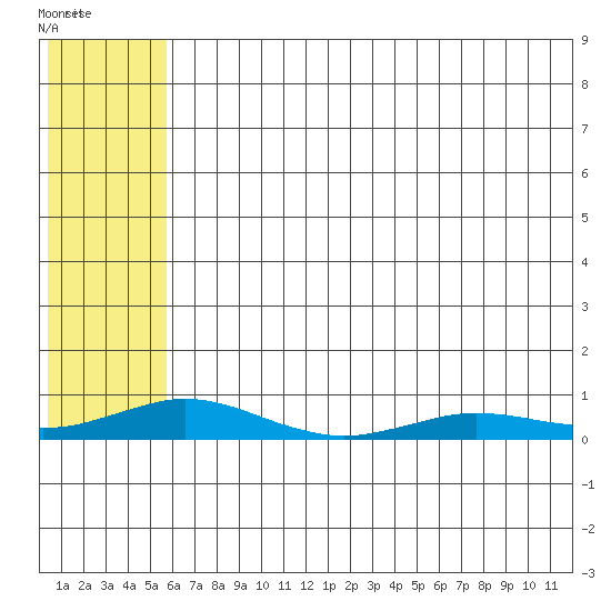 Kivalina tide chart for Saturday, August 6, 2022