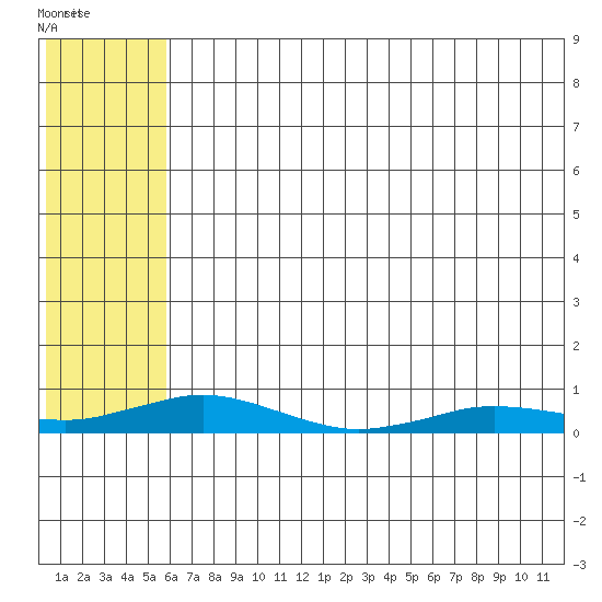 Kivalina tide chart for Sunday, August 7, 2022