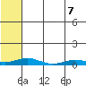 Kivalina tide chart for Sunday, August 7, 2022