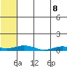 Kivalina tide chart for Monday, August 8, 2022