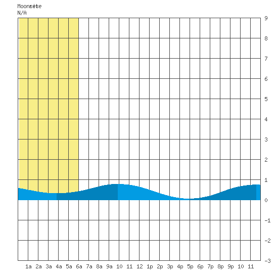 Kivalina tide chart for Tuesday, August 9, 2022