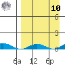 Kivalina tide chart for Saturday, September 10, 2022