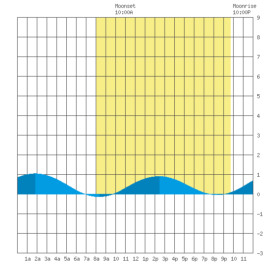 Kivalina tide chart for Sunday, September 11, 2022
