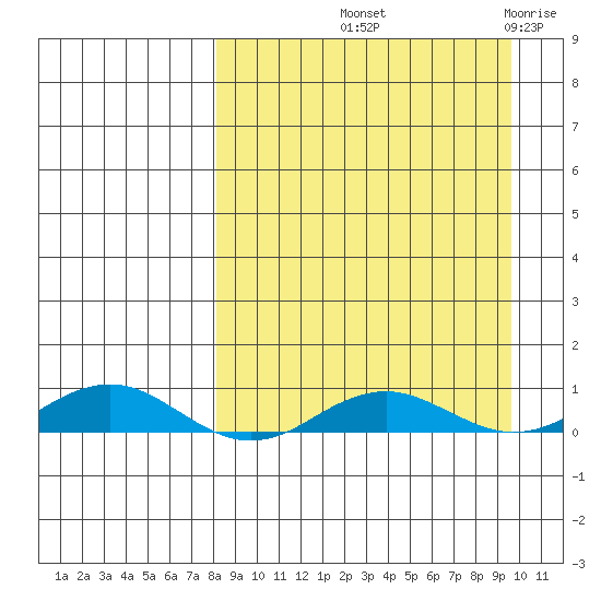 Kivalina tide chart for Tuesday, September 13, 2022