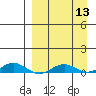 Kivalina tide chart for Tuesday, September 13, 2022