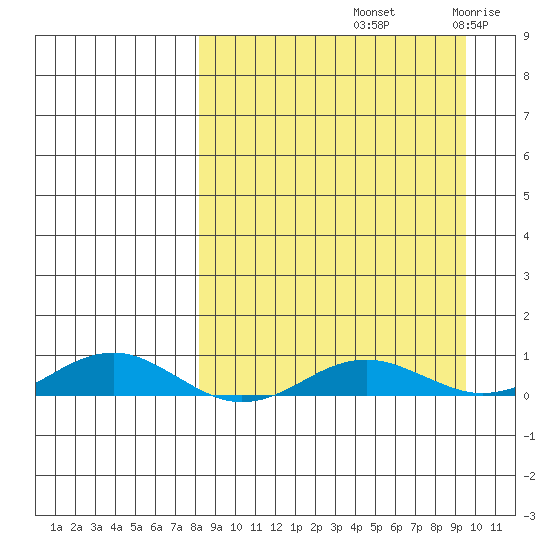 Kivalina tide chart for Wednesday, September 14, 2022