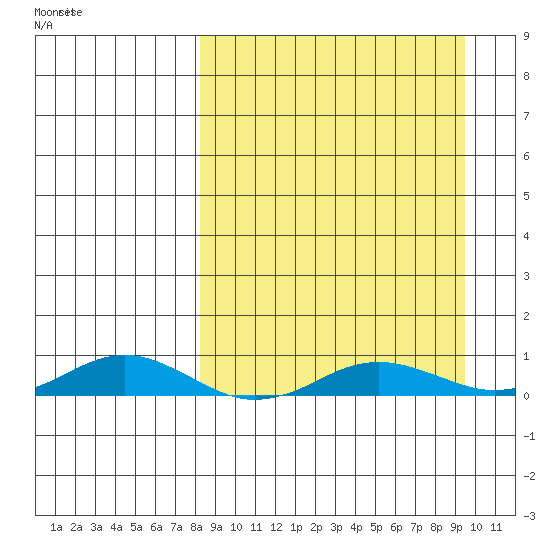 Kivalina tide chart for Thursday, September 15, 2022