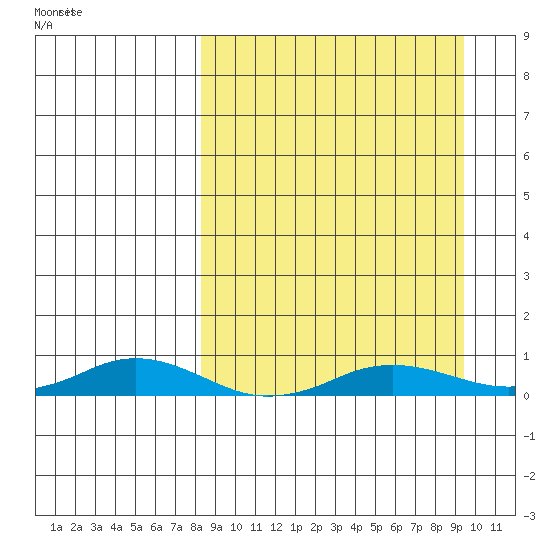 Kivalina tide chart for Friday, September 16, 2022