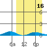 Kivalina tide chart for Friday, September 16, 2022