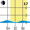 Kivalina tide chart for Saturday, September 17, 2022