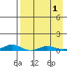 Kivalina tide chart for Thursday, September 1, 2022