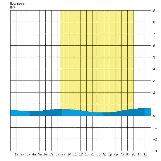 Kivalina tide chart for Tuesday, September 20, 2022