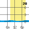 Kivalina tide chart for Tuesday, September 20, 2022
