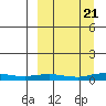 Kivalina tide chart for Wednesday, September 21, 2022