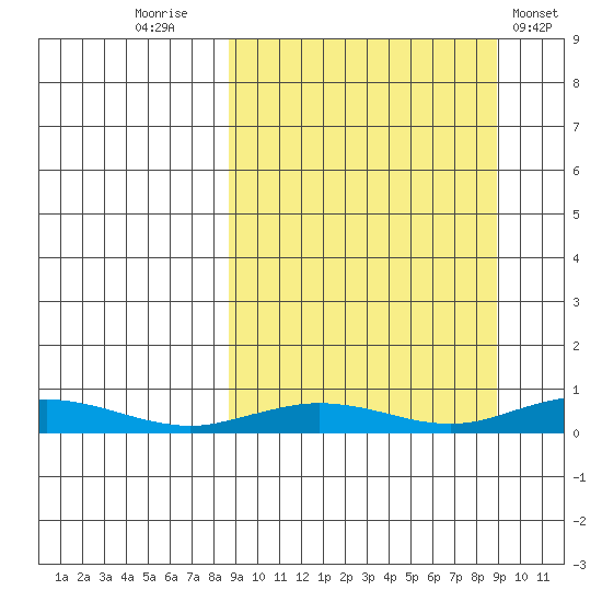 Kivalina tide chart for Friday, September 23, 2022