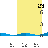 Kivalina tide chart for Friday, September 23, 2022
