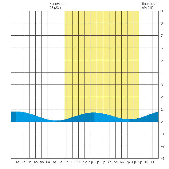 Kivalina tide chart for Saturday, September 24, 2022