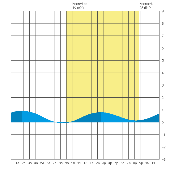 Kivalina tide chart for Monday, September 26, 2022
