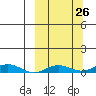 Kivalina tide chart for Monday, September 26, 2022